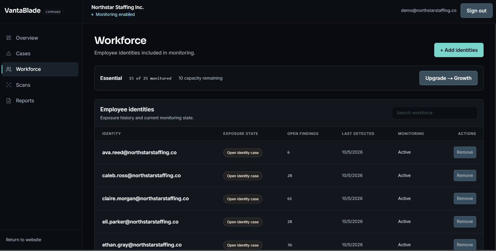 Northstar demo workspace workforce inventory with monitored employee identities, exposure state, open findings, and remaining capacity